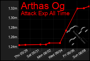 Total Graph of Arthas Og