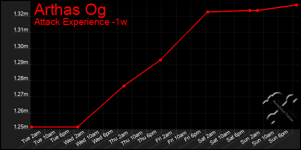 Last 7 Days Graph of Arthas Og