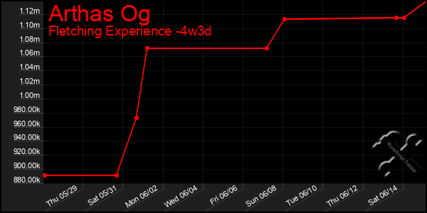Last 31 Days Graph of Arthas Og