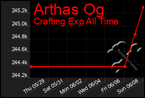 Total Graph of Arthas Og