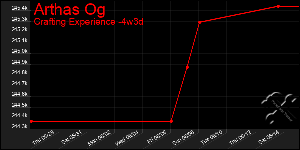 Last 31 Days Graph of Arthas Og