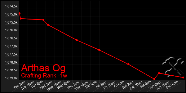 Last 7 Days Graph of Arthas Og