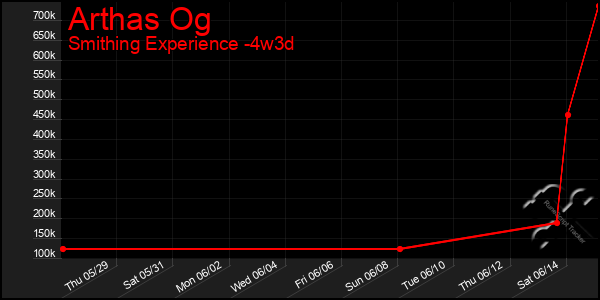 Last 31 Days Graph of Arthas Og