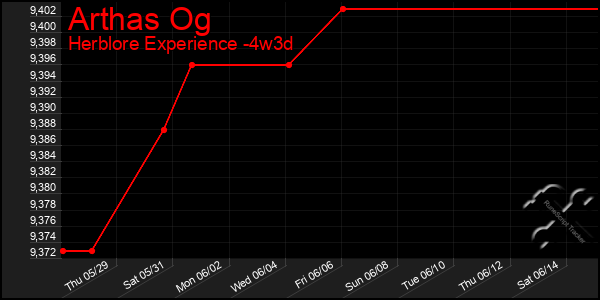 Last 31 Days Graph of Arthas Og
