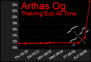 Total Graph of Arthas Og