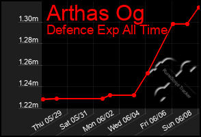 Total Graph of Arthas Og