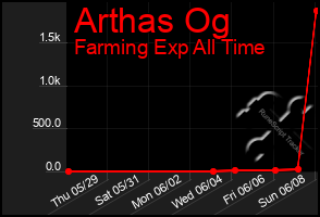 Total Graph of Arthas Og