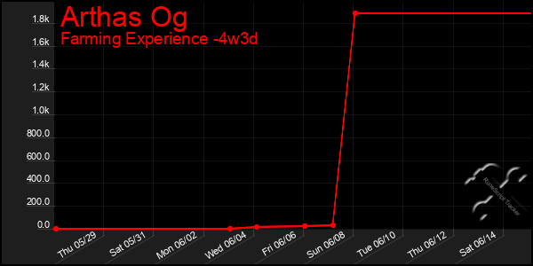 Last 31 Days Graph of Arthas Og