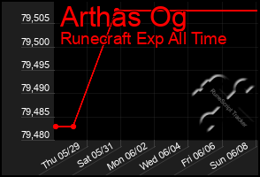 Total Graph of Arthas Og