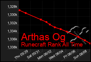 Total Graph of Arthas Og