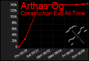 Total Graph of Arthas Og