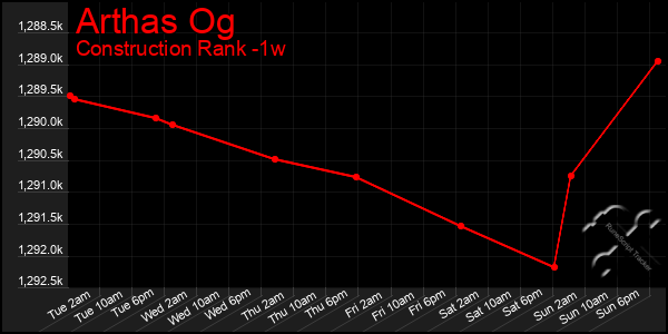 Last 7 Days Graph of Arthas Og
