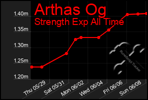 Total Graph of Arthas Og