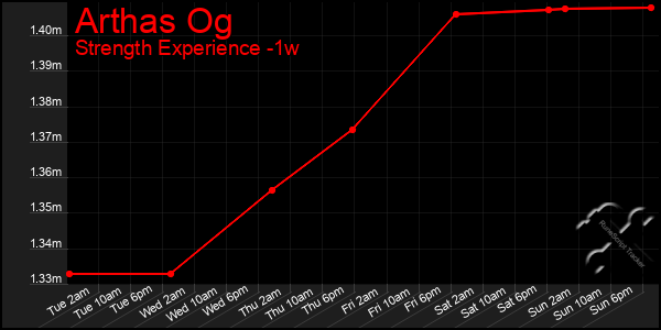 Last 7 Days Graph of Arthas Og