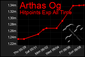 Total Graph of Arthas Og