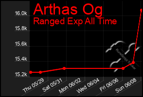 Total Graph of Arthas Og