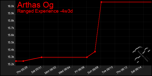 Last 31 Days Graph of Arthas Og