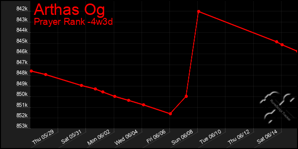 Last 31 Days Graph of Arthas Og