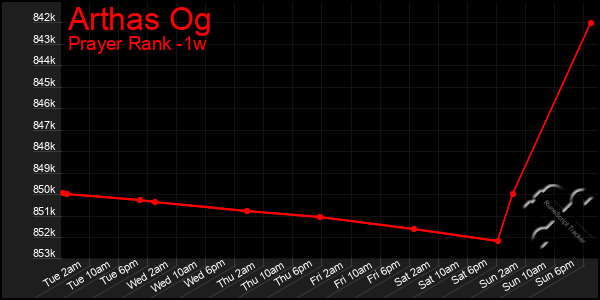 Last 7 Days Graph of Arthas Og