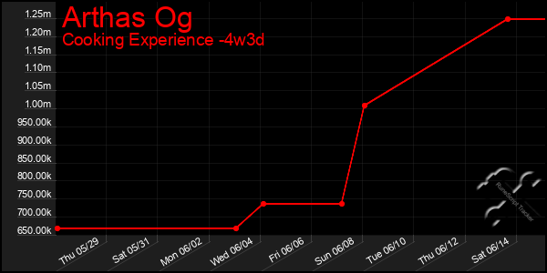 Last 31 Days Graph of Arthas Og
