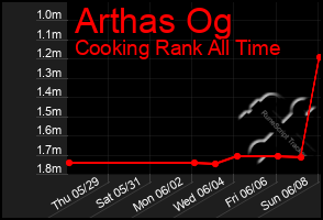 Total Graph of Arthas Og
