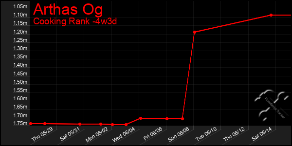 Last 31 Days Graph of Arthas Og