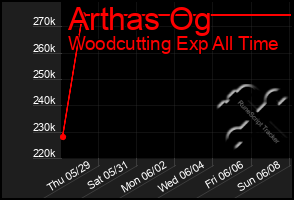 Total Graph of Arthas Og