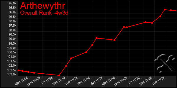 Last 31 Days Graph of Arthewythr