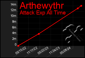 Total Graph of Arthewythr