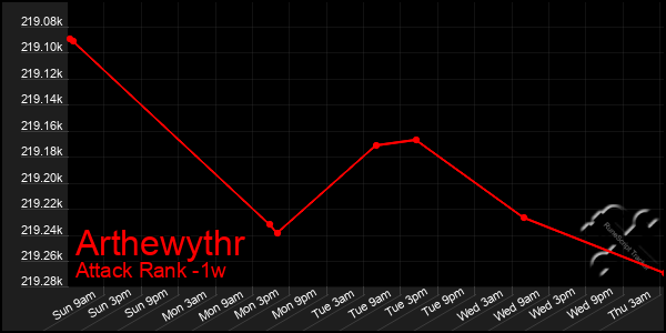 Last 7 Days Graph of Arthewythr