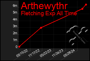 Total Graph of Arthewythr