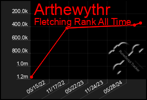 Total Graph of Arthewythr