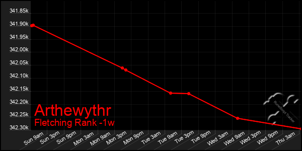 Last 7 Days Graph of Arthewythr