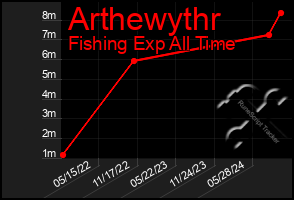 Total Graph of Arthewythr