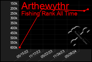 Total Graph of Arthewythr