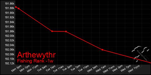 Last 7 Days Graph of Arthewythr