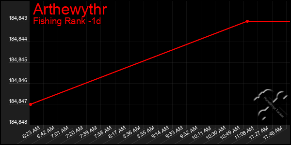 Last 24 Hours Graph of Arthewythr