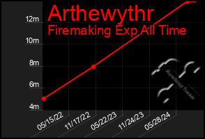 Total Graph of Arthewythr