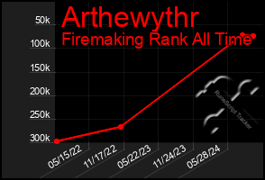 Total Graph of Arthewythr