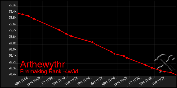 Last 31 Days Graph of Arthewythr