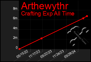 Total Graph of Arthewythr