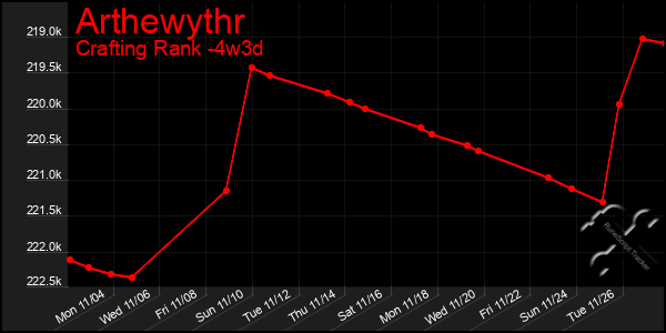 Last 31 Days Graph of Arthewythr