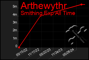 Total Graph of Arthewythr