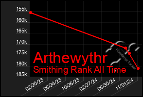 Total Graph of Arthewythr