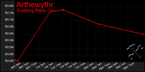 Last 7 Days Graph of Arthewythr