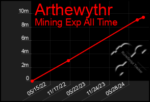 Total Graph of Arthewythr