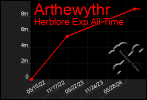 Total Graph of Arthewythr