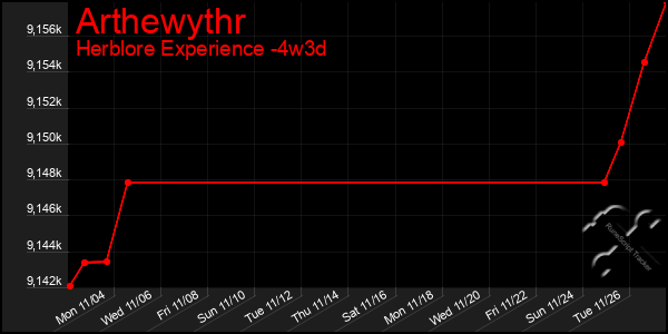 Last 31 Days Graph of Arthewythr