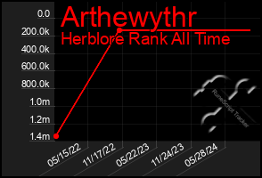 Total Graph of Arthewythr