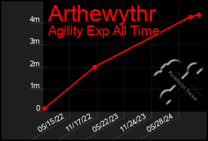 Total Graph of Arthewythr